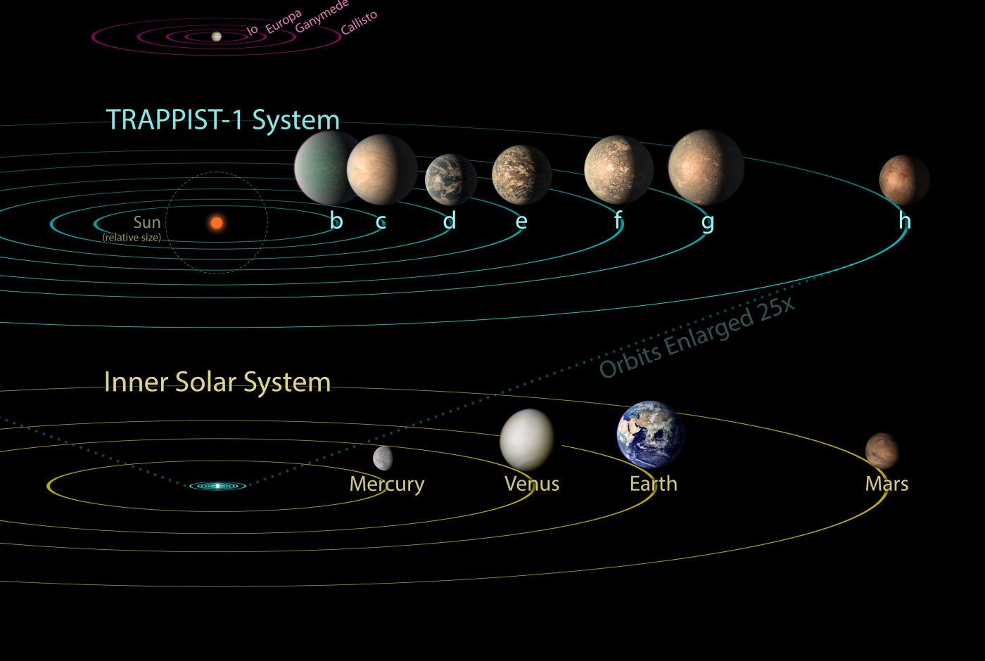 Trappist systemet sammenlignet med vort solsystem. Alle planeter i trapist systemet kan være inden for den inderste planet, men tilgengæld har trappist systemet en rød dværg som lyser langt svagere end vores sol.