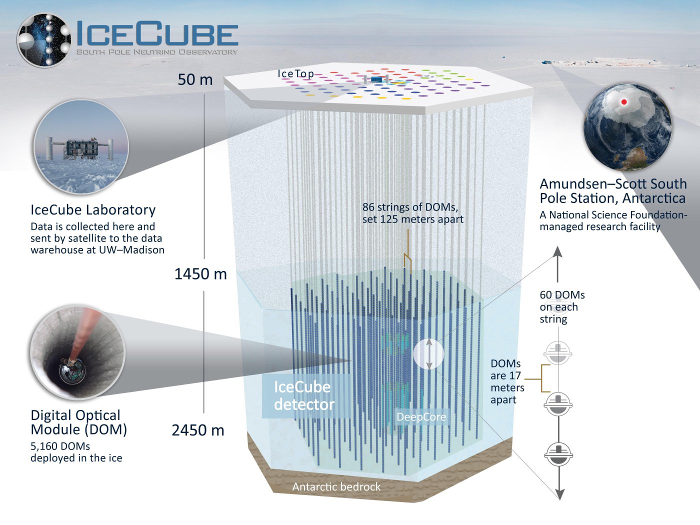 Model drawing of IceCube detector on the South Pole