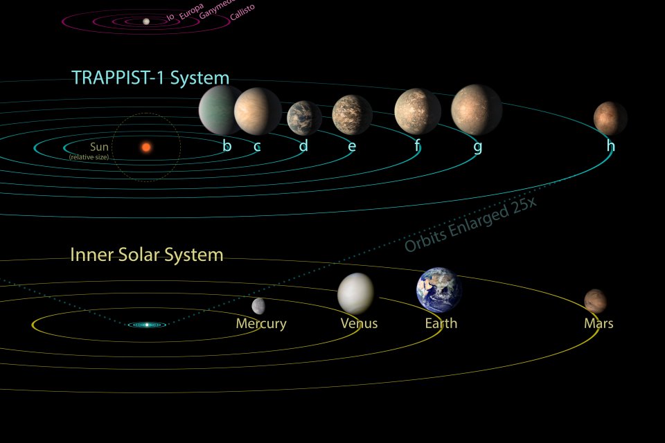 Trappist systemet sammenlignet med vort solsystem. Alle planeter i trapist systemet kan være inden for den inderste planet, men tilgengæld  har trappist systemet en rød dværg som lyser langt svagere end vores sol.